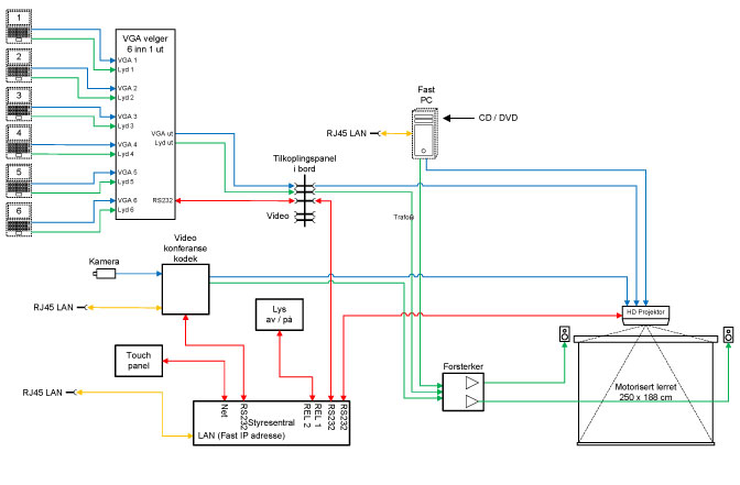 Teknisk tegning for AV-system i styrerom